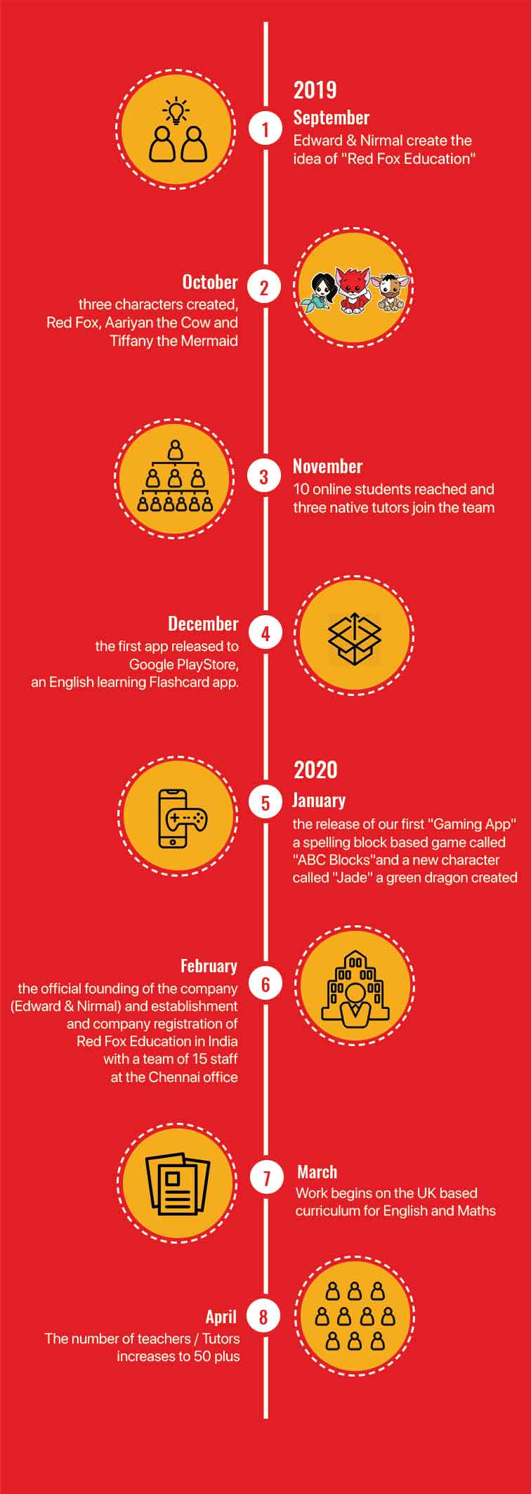 RedFox infographic timeline banner